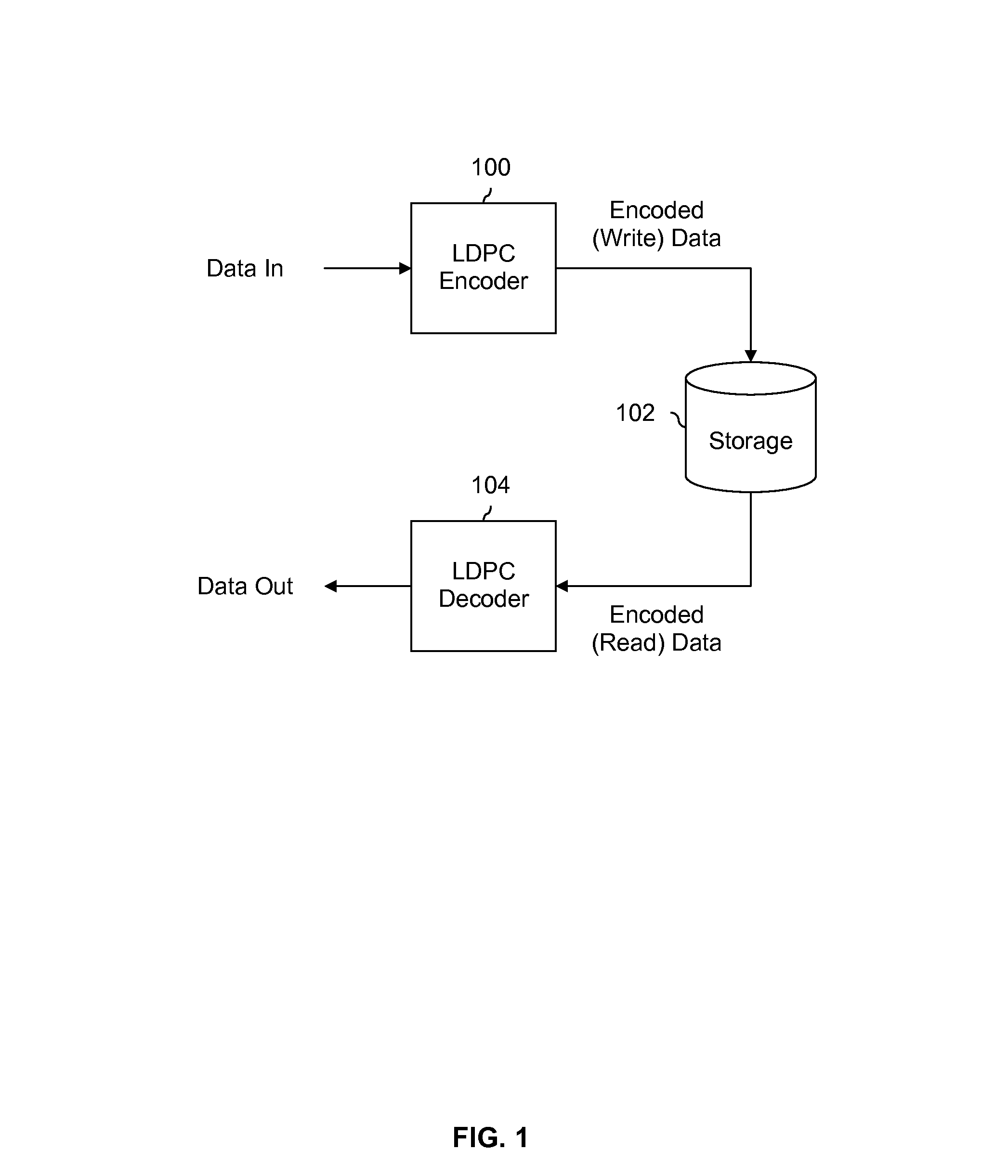 Multistage LDPC encoding