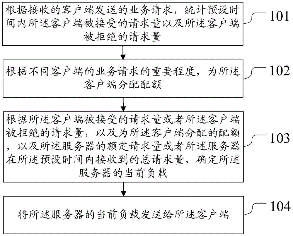 Method and device for controlling request volumes of clients