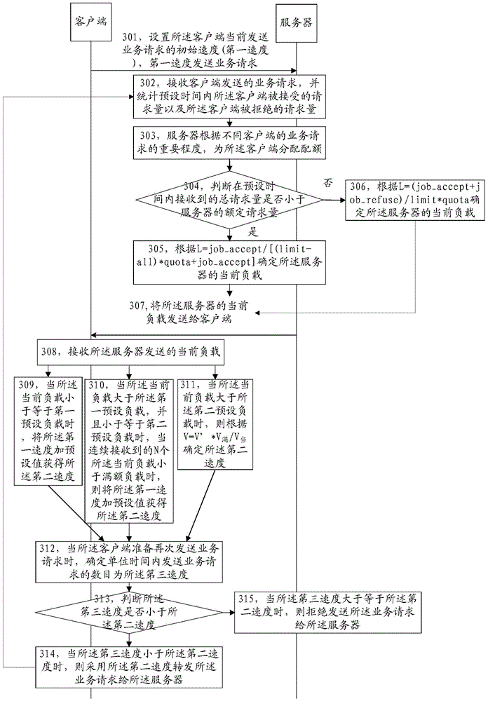 Method and device for controlling request volumes of clients