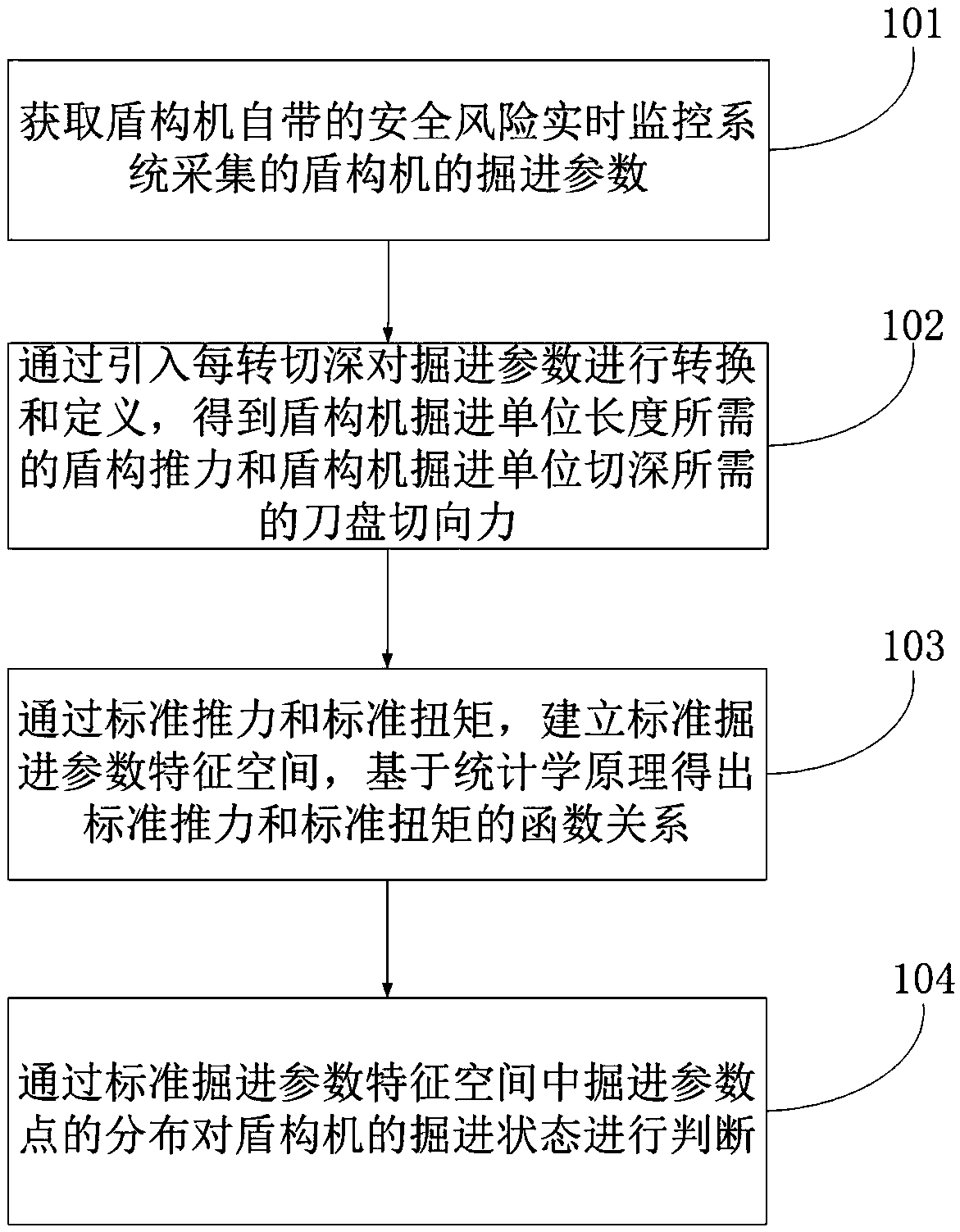 Judging method and system of shield machine tunneling state