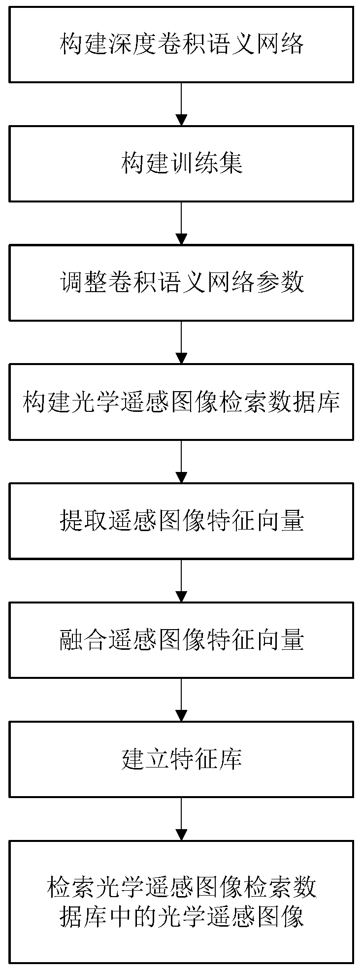 Optical Remote Sensing Image Retrieval Method Based on Deep Convolutional Semantic Web