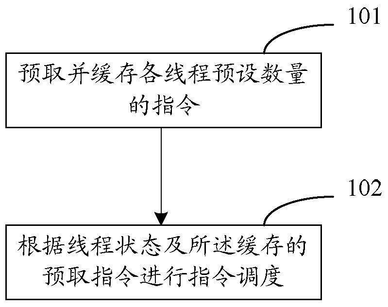 Method and device for command scheduling