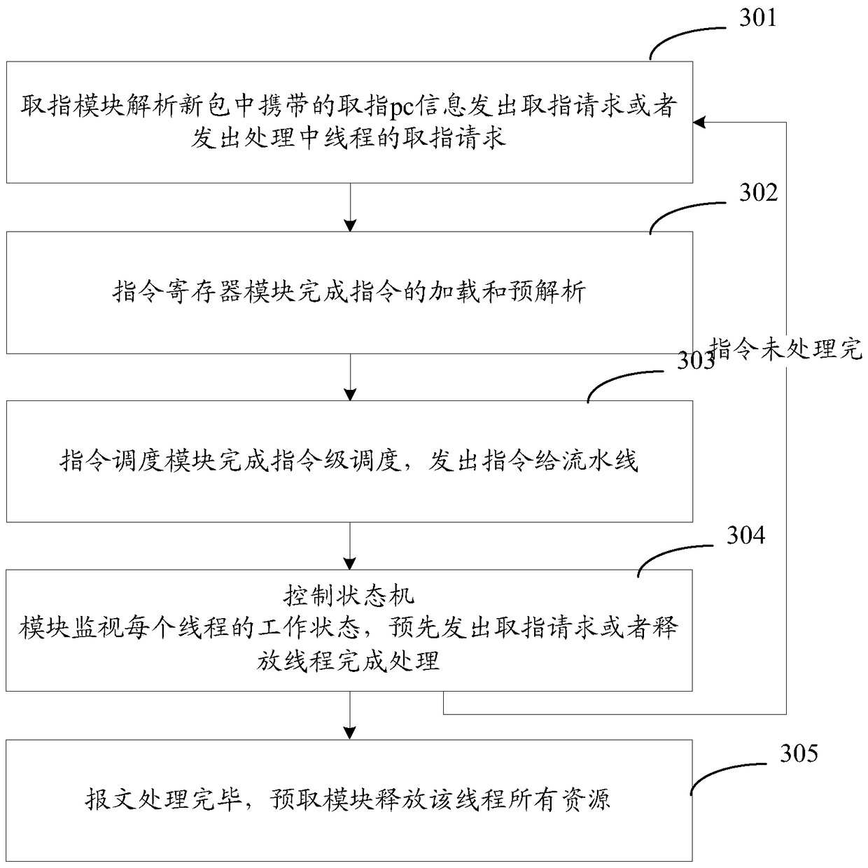 Method and device for command scheduling