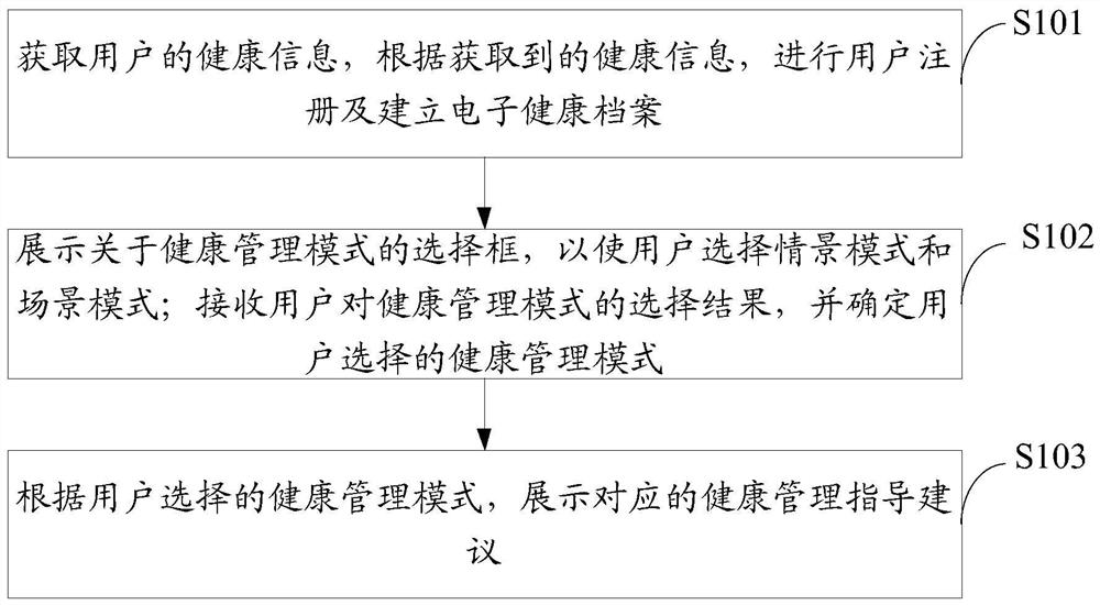 Health management method for post-traumatic stress disorder patient and related device