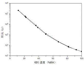 Cationic polyelectrolyte-polypyrrole composite polymer resistive-type humidity-sensitive element and manufacturing method thereof