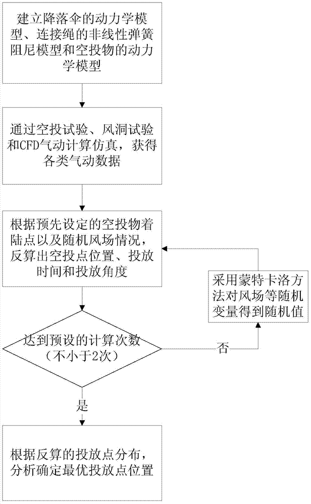 A Method for Predicting the Optimum Delivery Point of Airdrops