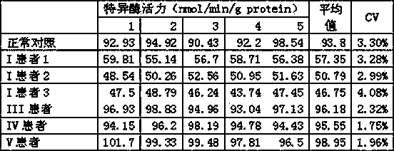 Enzyme activity detection method for mitochondrial respiratory chain compound I and reagents