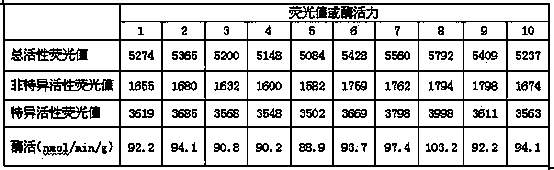 Enzyme activity detection method for mitochondrial respiratory chain compound I and reagents