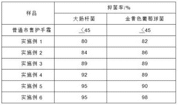 A kind of multi-effect sunscreen anti-wrinkle hand cream and preparation method thereof