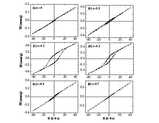 BiFeO3-Bi0.5Na0.5TiO3 base multiferroic solid solution ceramic and preparation method thereof