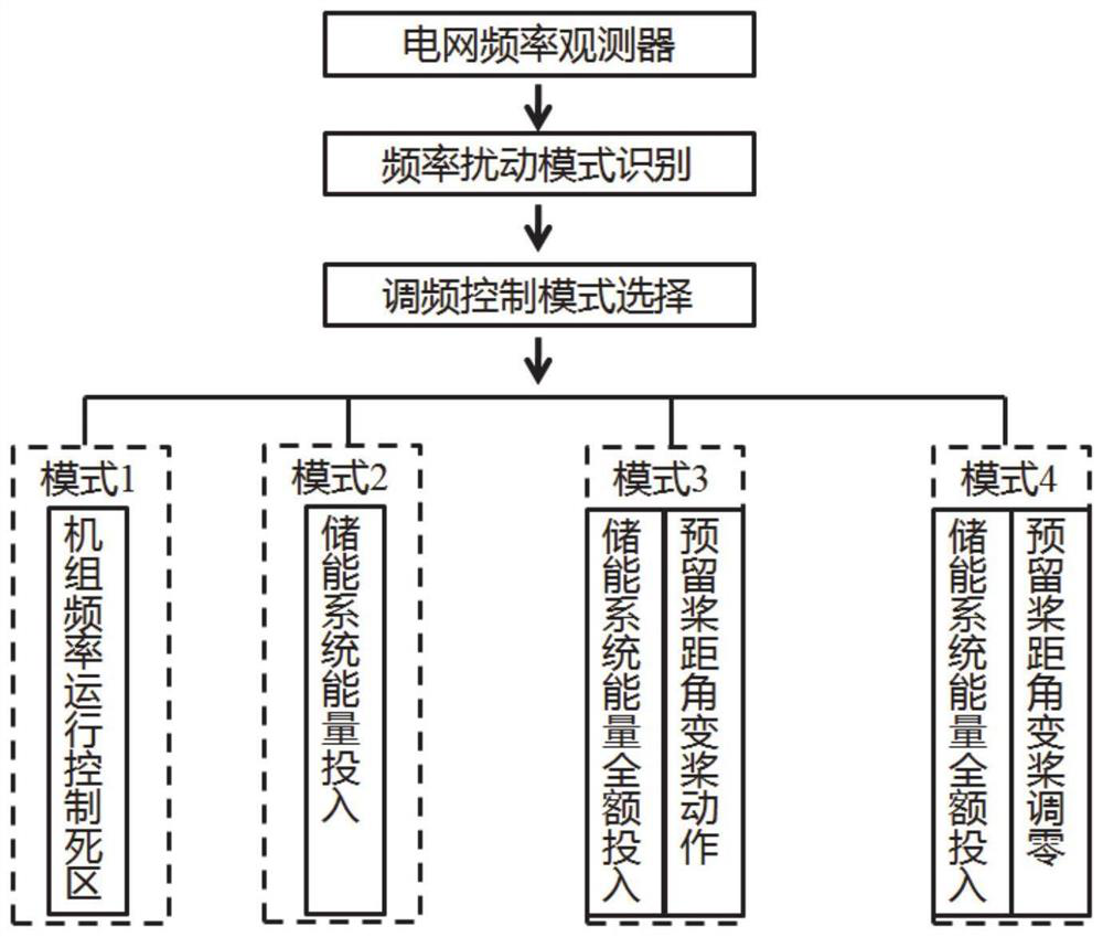 A wind-storage coordination control method and system for power grid frequency disturbance process