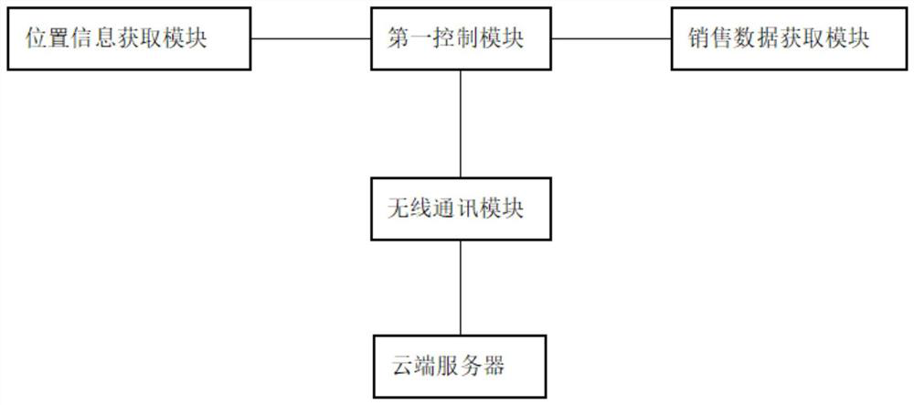 Milk tea sales data statistical device based on cloud