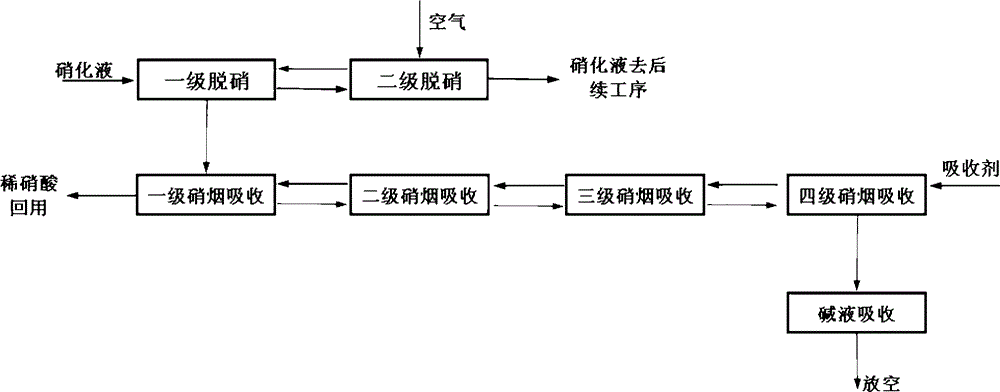 H acid denitration waste gas resource utilization method