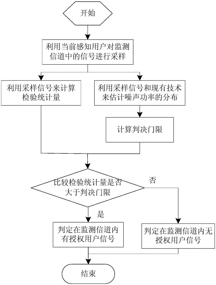 Spectrum sensing method based on Bayes criterion and energy detection method