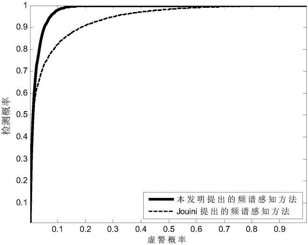 Spectrum sensing method based on Bayes criterion and energy detection method