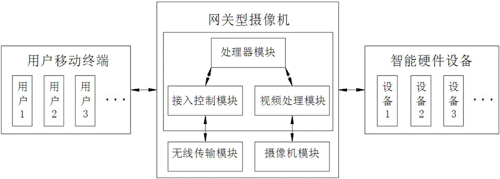 Gateway type intelligent video camera