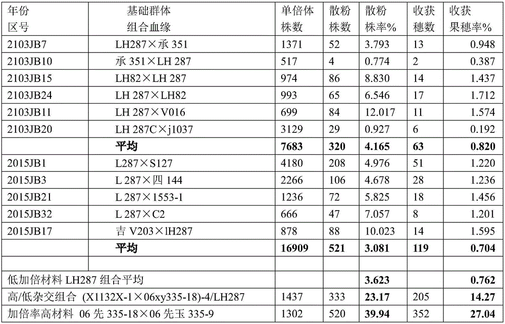 Breeding method for repairing and improving natural doubling rate of maize haploid male flower by utilizing recurrent selection