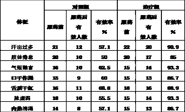 Dangshen hot pot condiment for invigorating qi and promoting salivation and production method thereof