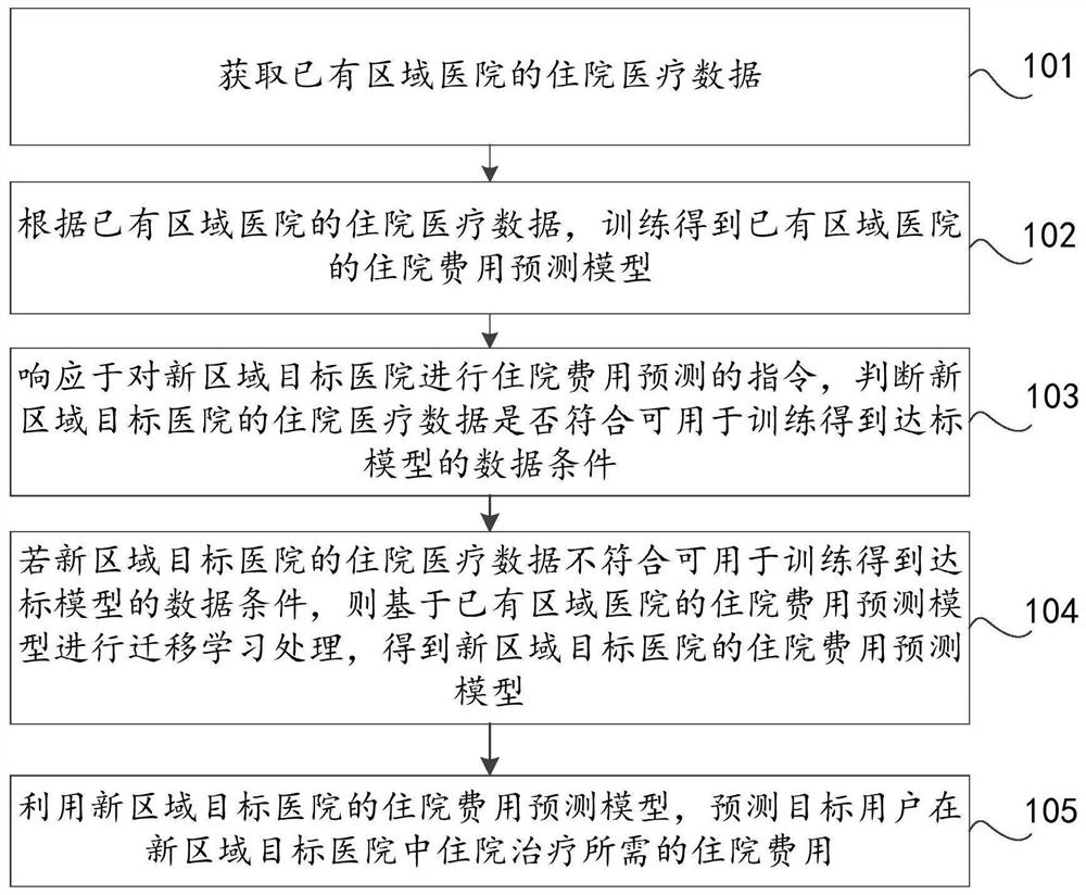 Hospitalization expense prediction method and device based on artificial intelligence, and computer equipment