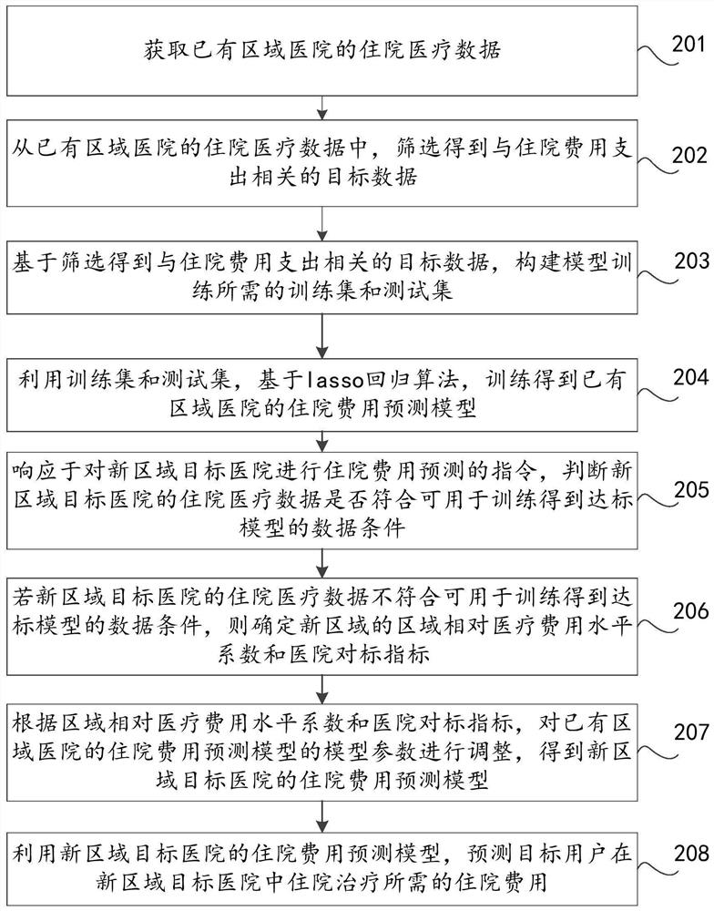 Hospitalization expense prediction method and device based on artificial intelligence, and computer equipment