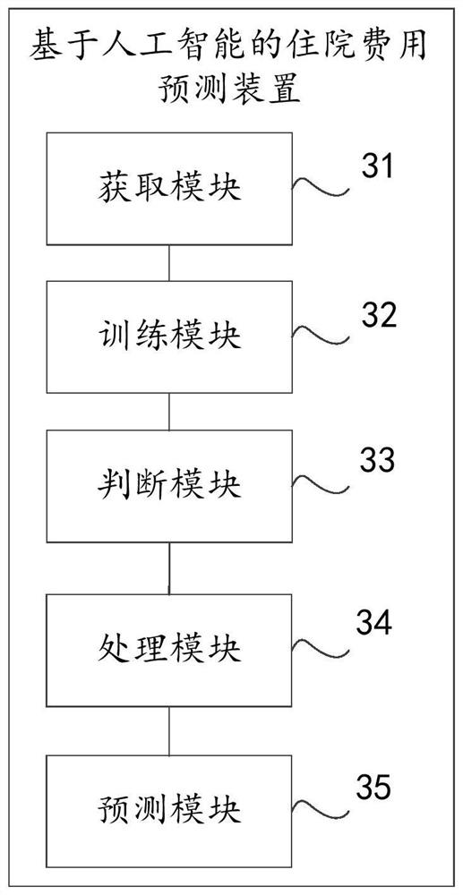 Hospitalization expense prediction method and device based on artificial intelligence, and computer equipment