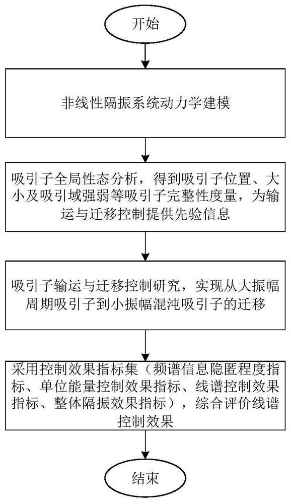 A control method of attractor migration in nonlinear vibration isolation system