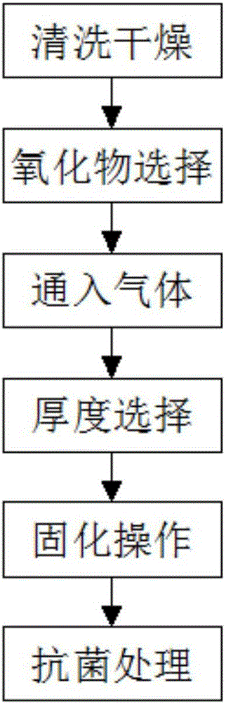 ALD technology-based energy saving method for producing oxidation layer on medical device