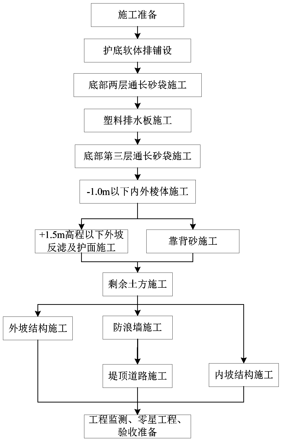 A construction method of tidal flat embankment on an island