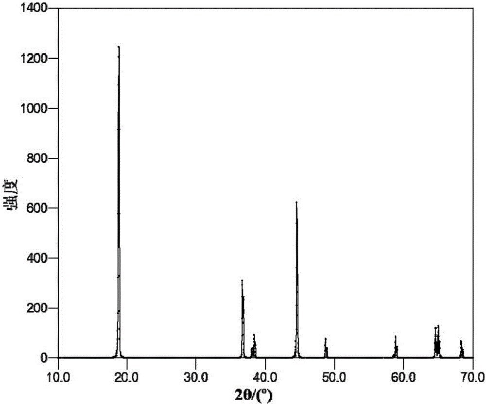 Preparation method for fluorine-doped nickel-cobalt-manganese system ternary positive electrode material and prepared material