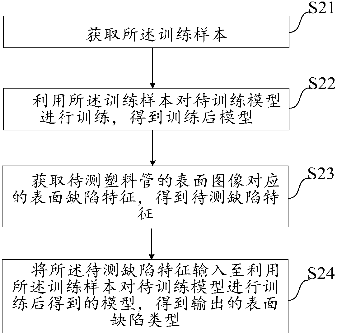 Plastic pipe surface defect detection method and system and computer readable storage medium