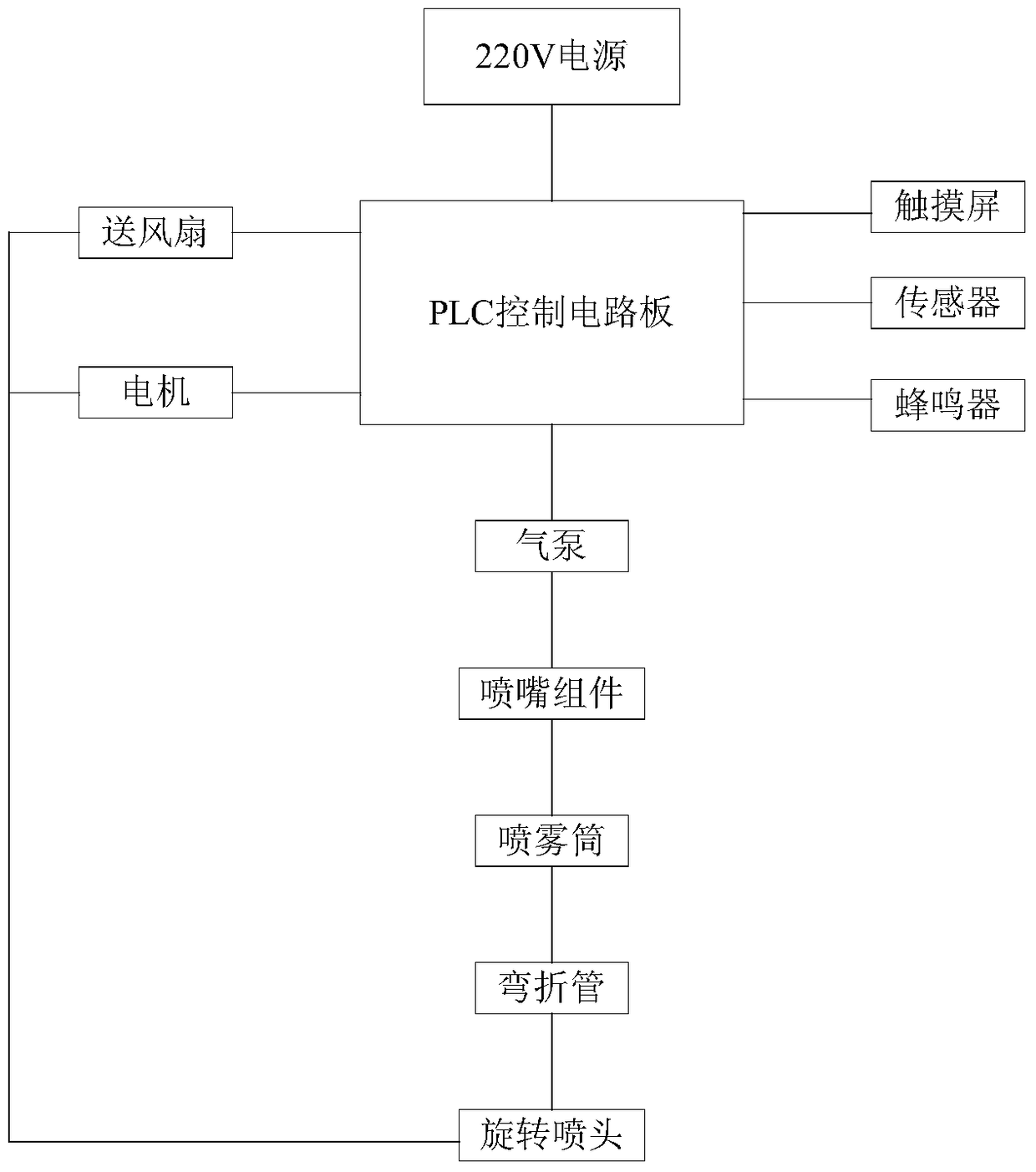 Dry fog disinfection machine