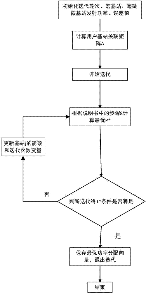 Energy efficiency-oriented distributed resource allocation method and device in wireless heterogeneous network