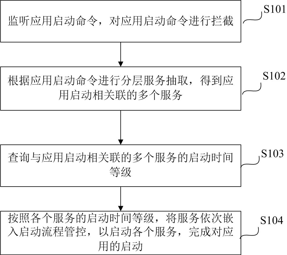 Application startup method and device