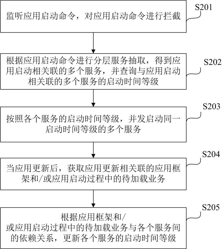 Application startup method and device