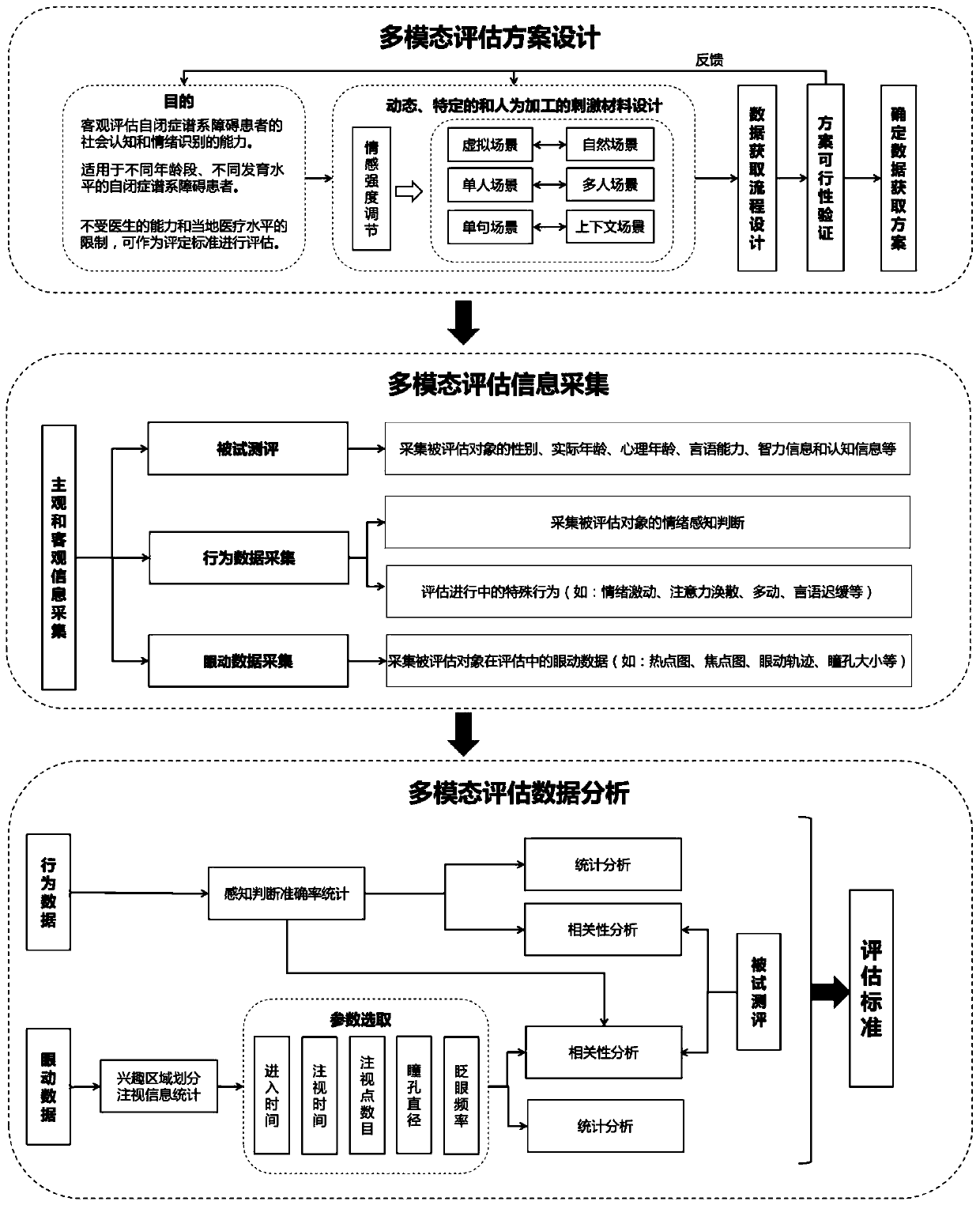 Method for evaluating multi-modal emotion cognitive competence of patient with autism spectrum disorder