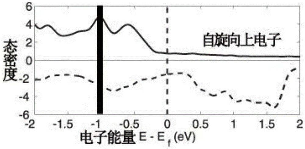 A method to improve the spin-orbit coupling strength of co/pt thin film materials