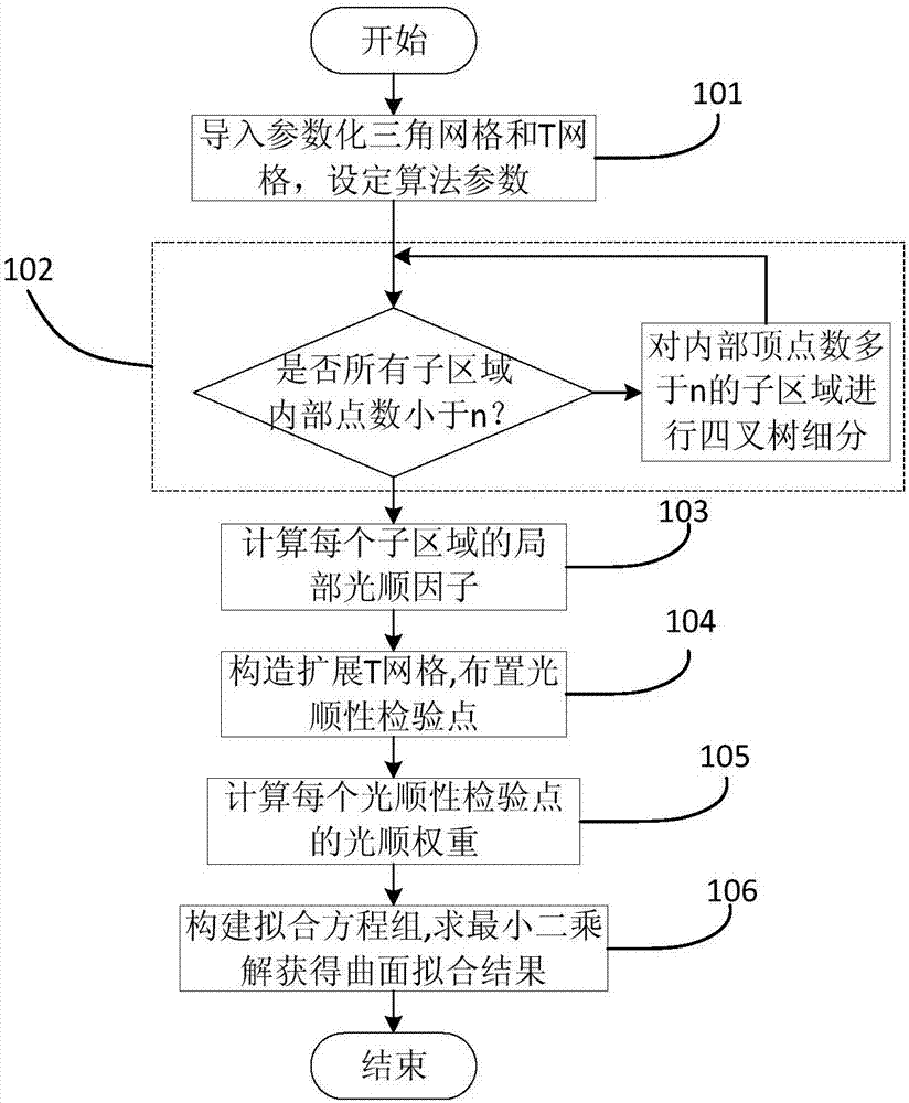 Partition local fairing weight factor-based T-spline curved-surface fitting method