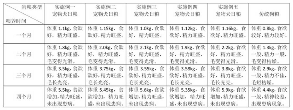 Daily ration with preventing and healthcare actions for pet dog and preparation method