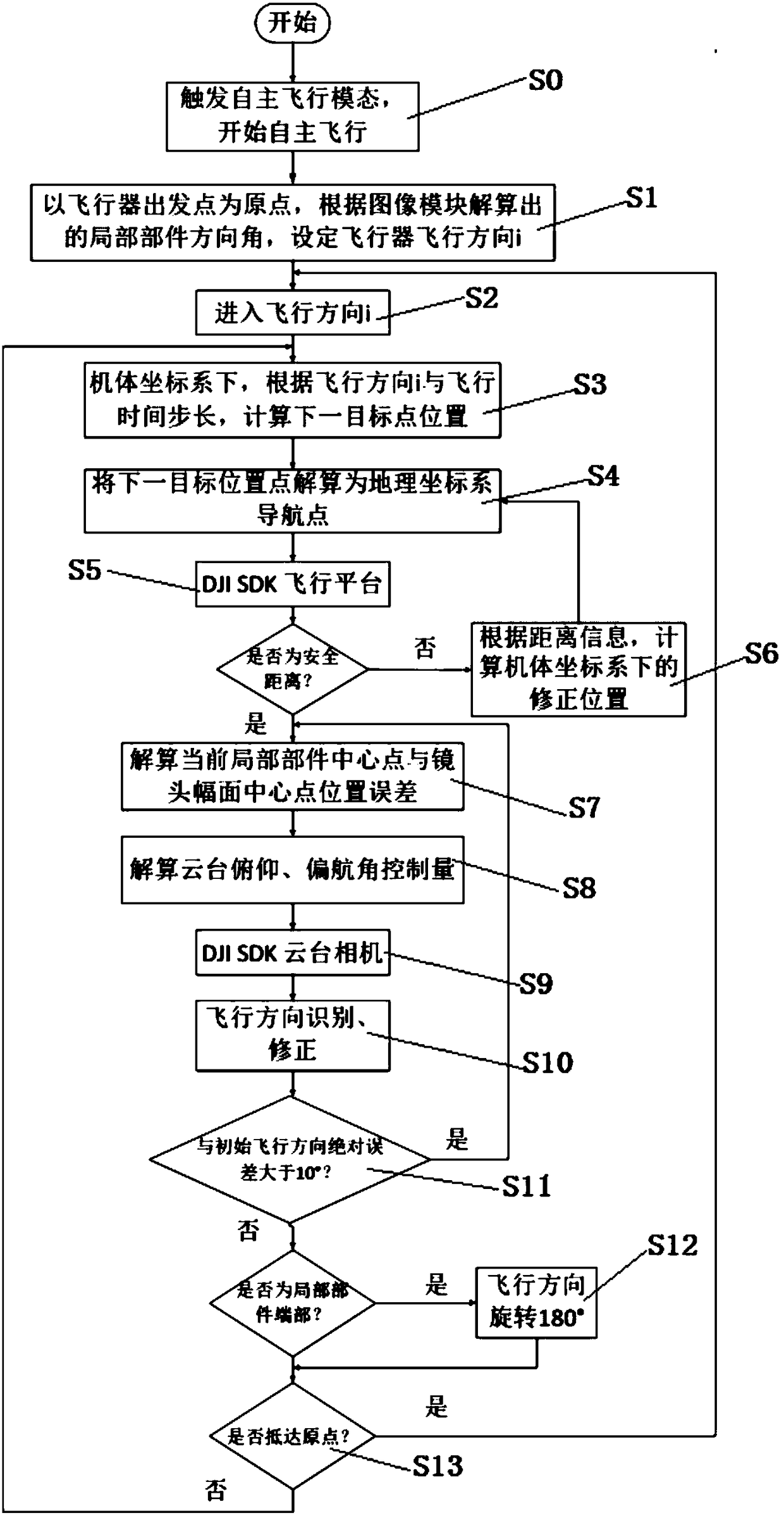 Fault detection method and system