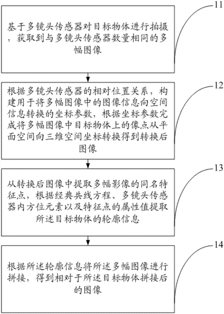 Multi-lens sensor-based image fusion method