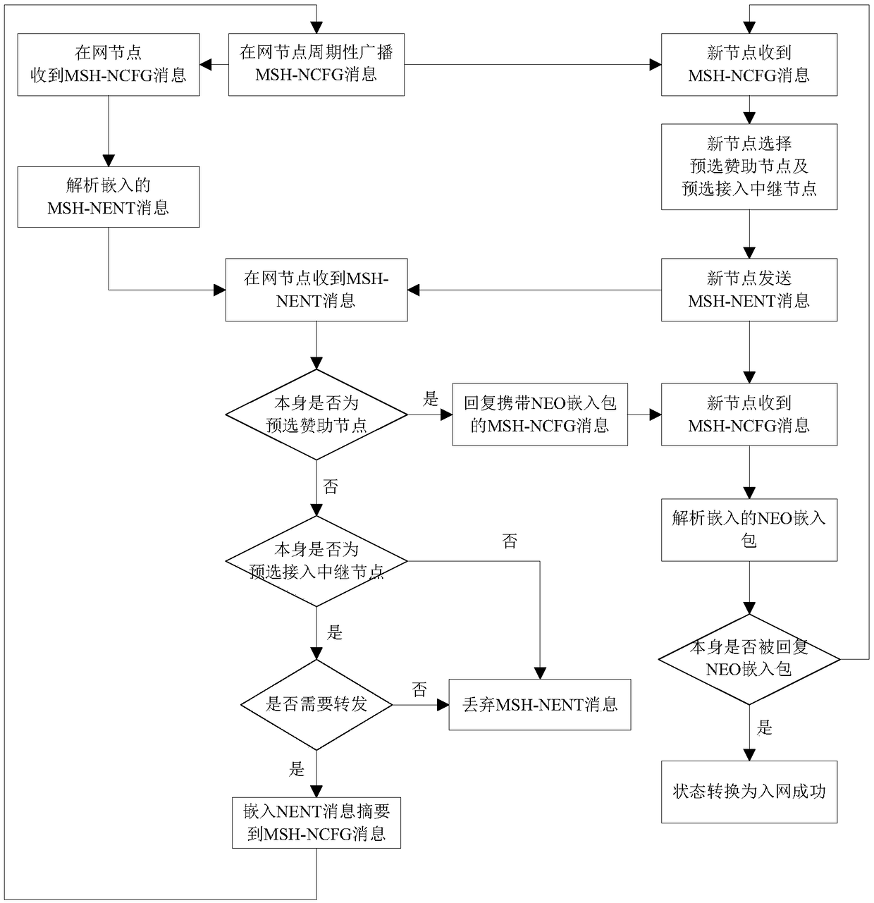 Cooperative relay network access method for wireless multi-hop cooperative network