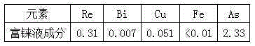 Method for extracting rhenium from copper smelting flue gas wet dust collecting liquid