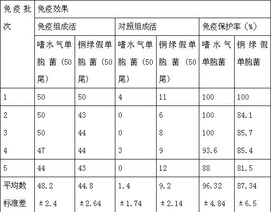 Grass carp bacterial septicemia and grass carp bacterial red skin disease bigeminy propolis inactivated vaccine and preparing technology