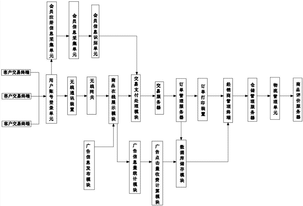 Internet-based real-time commodity online transaction system