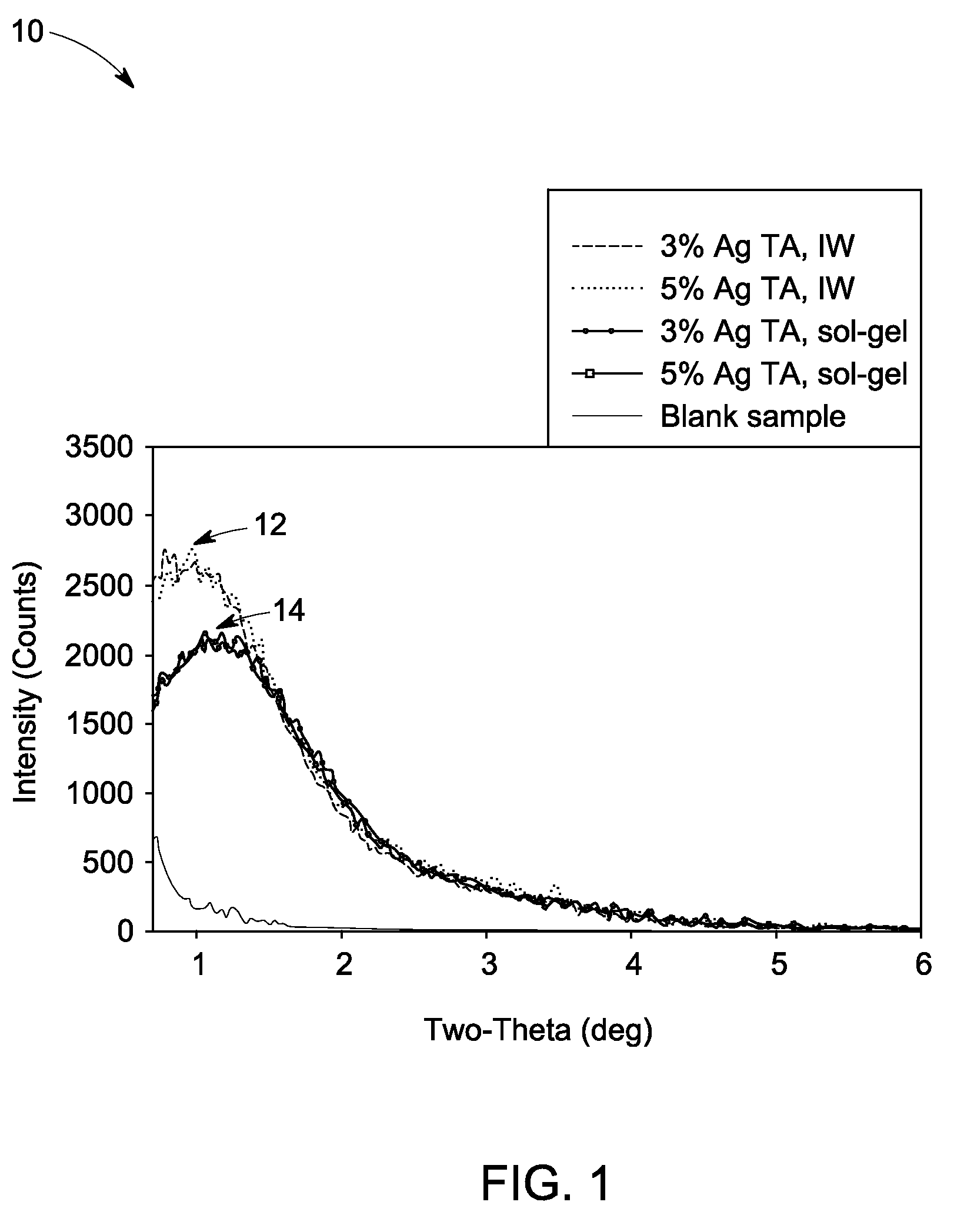 Templated catalyst composition and associated method