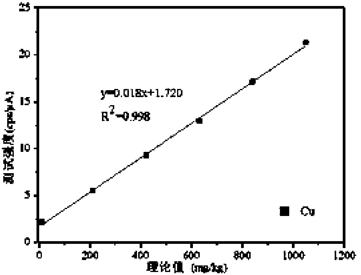 Method for quantitatively determining content of various types of heavy metal in fly ash by adopting XRF (X-ray Fluorescence) instrument