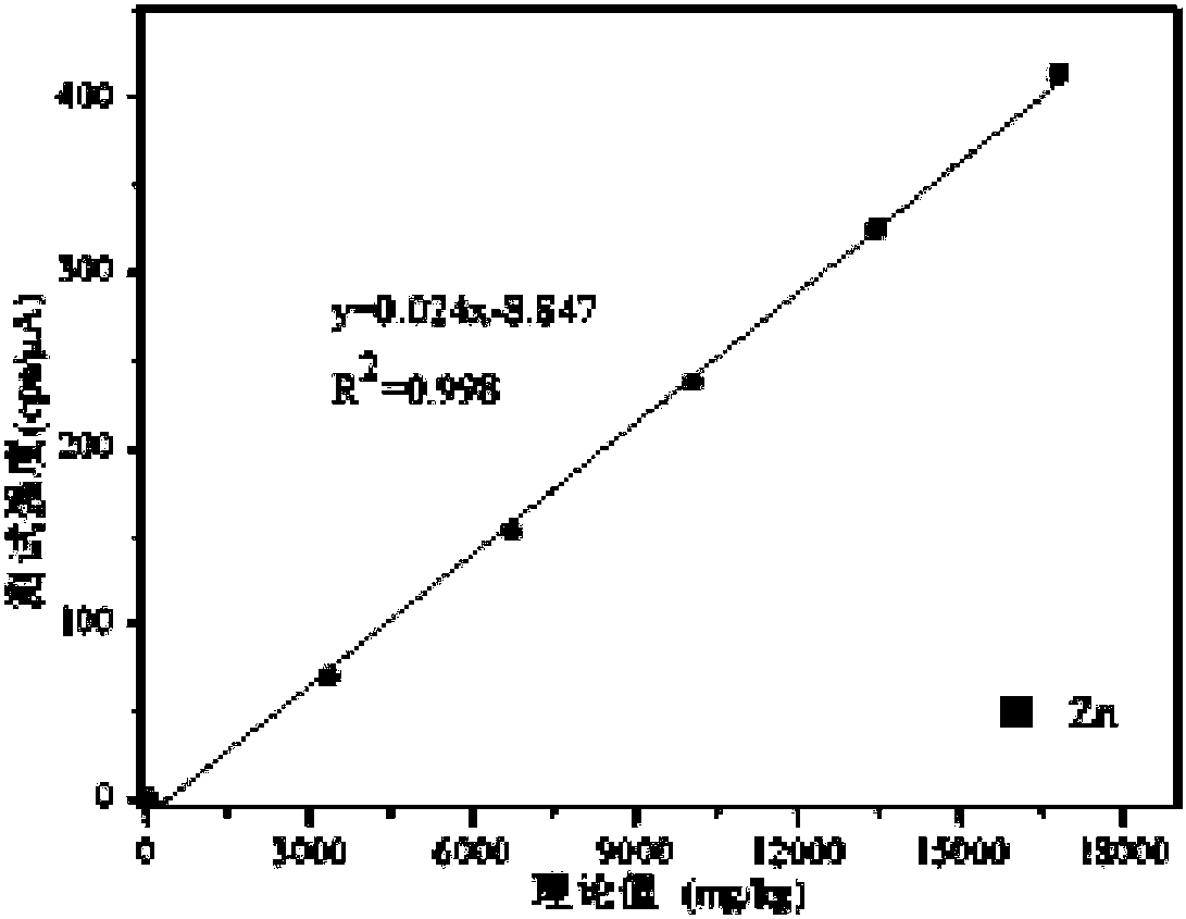 Method for quantitatively determining content of various types of heavy metal in fly ash by adopting XRF (X-ray Fluorescence) instrument