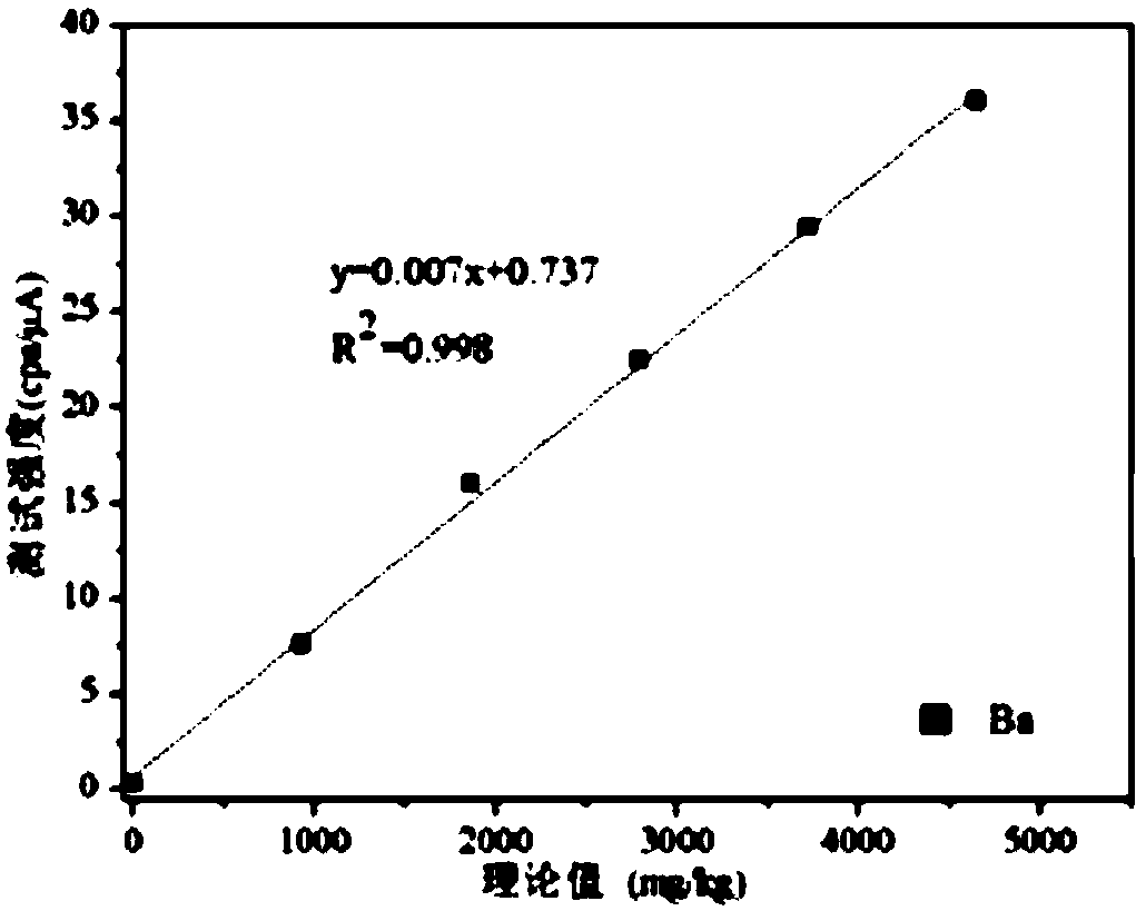 Method for quantitatively determining content of various types of heavy metal in fly ash by adopting XRF (X-ray Fluorescence) instrument