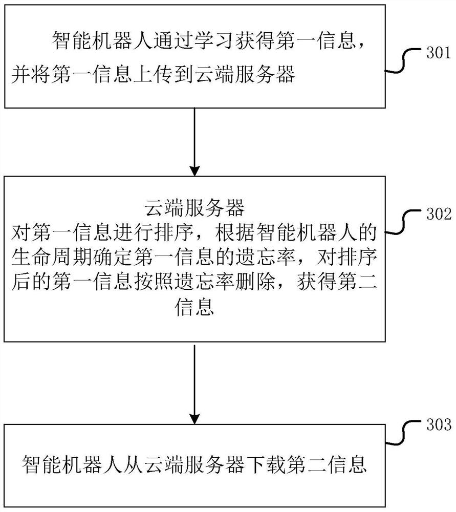 Anthropomorphic system of intelligent robot and method for simulating forgetting effect