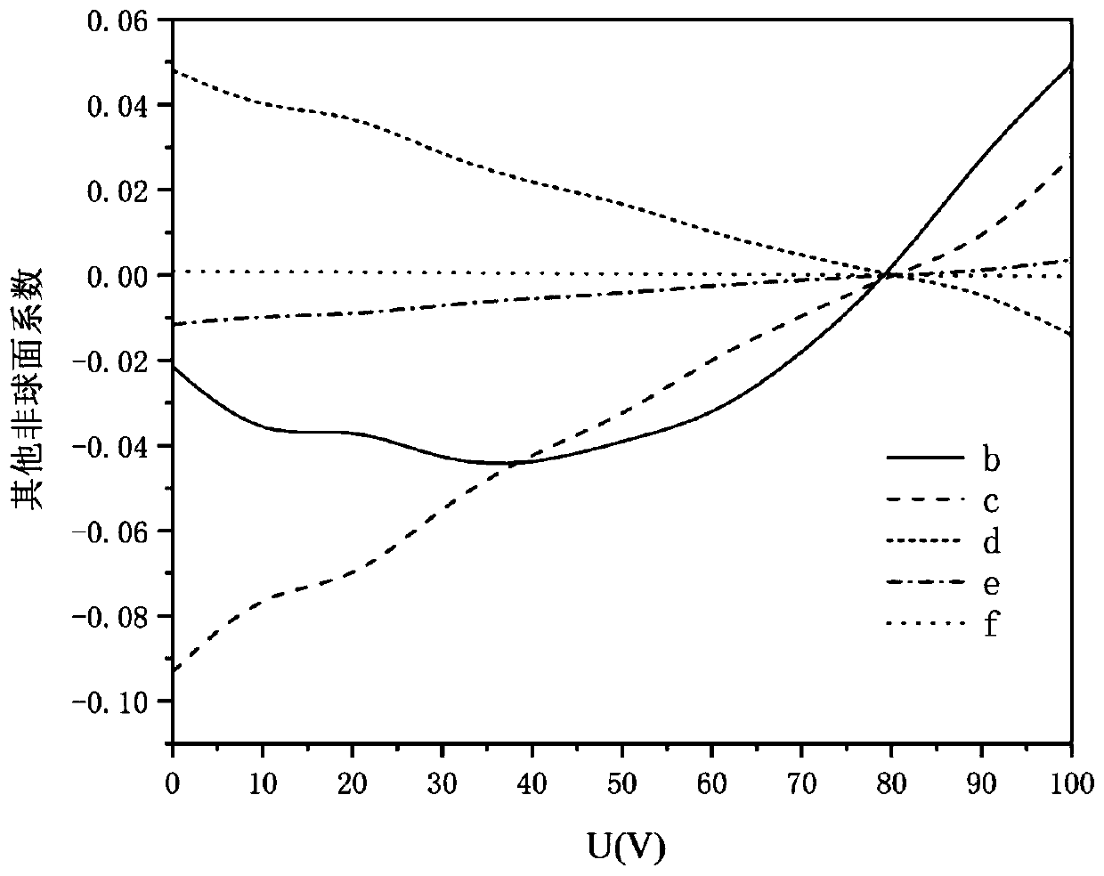 Surface type analytical methodbased onaspherical lens of three-layer liquid structure